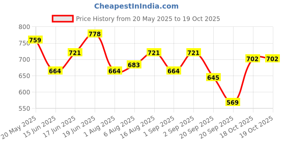 myntra.com corsica DressBerry Textured Half Moon Clutch corsica Price History Graph from 20 May 2025 to 18 Oct 2025
