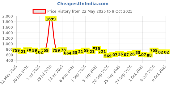 myntra.com corsica DressBerry Textured Half Moon Clutch With Shoulder Strap corsica Price History Graph from 22 May 2025 to 9 Oct 2025