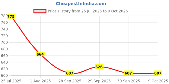 myntra.com corsica DressBerry Textured Half Moon Clutch With Shoulder Strap corsica Price History Graph from 25 Jul 2025 to 8 Oct 2025
