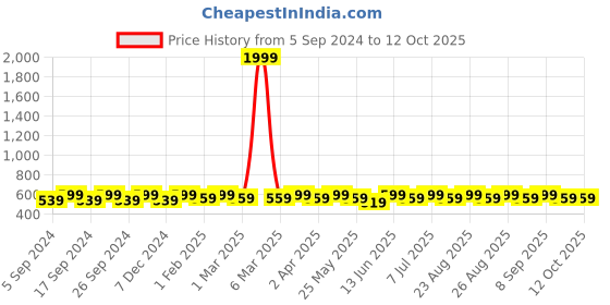 myntra.com DressBerry Textured Half Moon Handheld Bag with Applique dressberry Price History Graph from 5 Sep 2024 to 12 Oct 2025