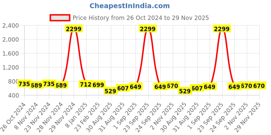 myntra.com DressBerry Textured Half Moon Hobo Bag with Tasselled dressberry Price History Graph from 26 Oct 2024 to 29 Nov 2025