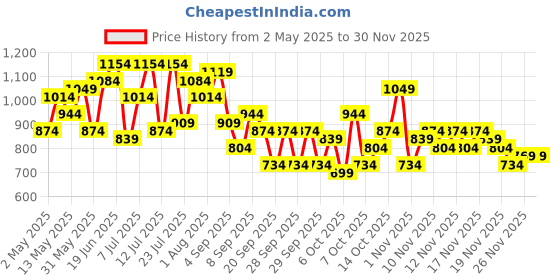 myntra.com DressBerry Textured Half Moon Shoulder Bag with Bow Detail dressberry Price History Graph from 2 May 2025 to 30 Nov 2025