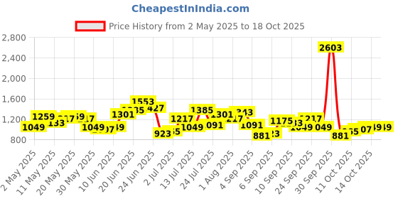 myntra.com DressBerry Textured Half Moon Sling Bag dressberry Price History Graph from 2 May 2025 to 18 Oct 2025