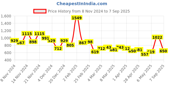 myntra.com DressBerry Textured Handheld Bag dressberry Price History Graph from 8 Nov 2024 to 7 Sep 2025