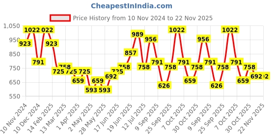 myntra.com DressBerry Textured Handheld Bag dressberry Price History Graph from 10 Nov 2024 to 22 Nov 2025