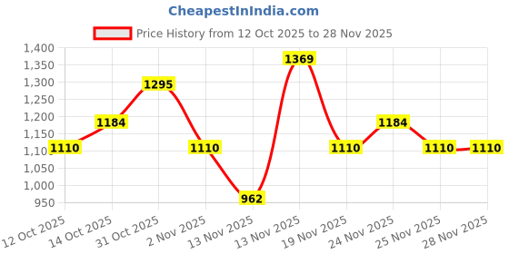 myntra.com DressBerry Textured Handheld Bag dressberry Price History Graph from 12 Oct 2025 to 28 Nov 2025