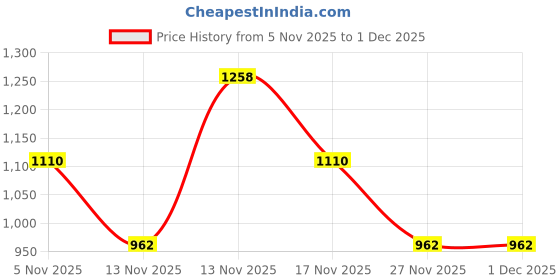 myntra.com DressBerry Textured Handheld Bag dressberry Price History Graph from 5 Nov 2025 to 1 Dec 2025