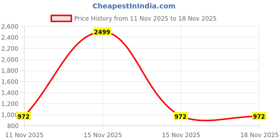 myntra.com DressBerry Textured Leather Block Sandals dressberry Price History Graph from 11 Nov 2025 to 18 Nov 2025
