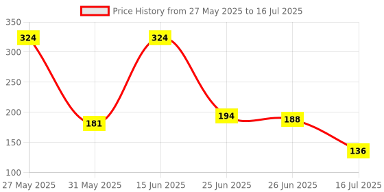 myntra.com DressBerry Textured Medium Coverage Lightly Padded- Bra dressberry Price History Graph from 27 May 2025 to 16 Jul 2025