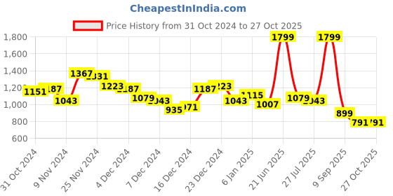 myntra.com DressBerry Textured Mini Hobo Bag dressberry Price History Graph from 31 Oct 2024 to 26 Oct 2025
