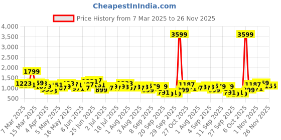 myntra.com DressBerry Textured Miniature Satchel Bag With Embellished dressberry Price History Graph from 7 Mar 2025 to 26 Nov 2025