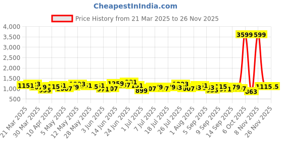 myntra.com DressBerry Textured Miniature Satchel Bag With Embellished dressberry Price History Graph from 21 Mar 2025 to 25 Nov 2025