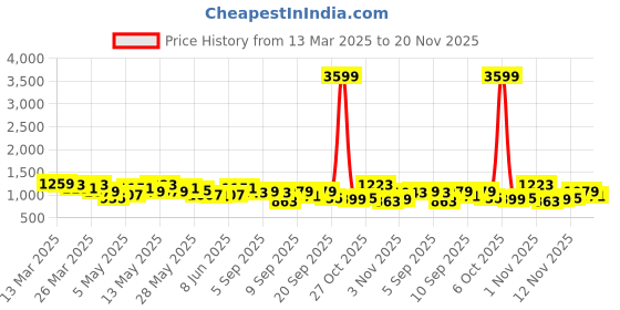 myntra.com DressBerry Textured Miniature Satchel Bag With Embellished dressberry Price History Graph from 13 Mar 2025 to 20 Nov 2025