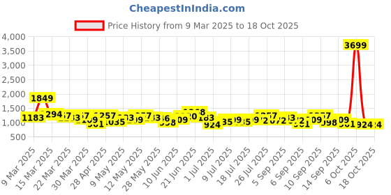 myntra.com DressBerry Textured Miniature Satchel Bag with Quilted dressberry Price History Graph from 9 Mar 2025 to 18 Oct 2025