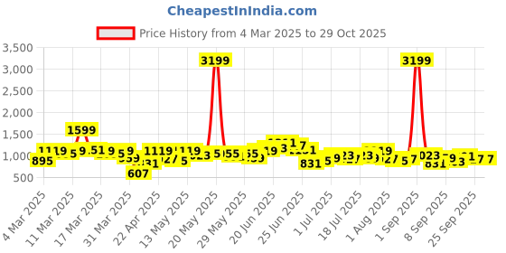 myntra.com DressBerry Textured Miniature Shoulder Bag with Quilted dressberry Price History Graph from 4 Mar 2025 to 28 Oct 2025