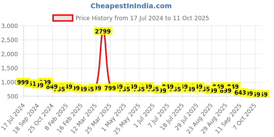 myntra.com DressBerry Textured Open Toe Block Heels dressberry Price History Graph from 17 Jul 2024 to 10 Oct 2025