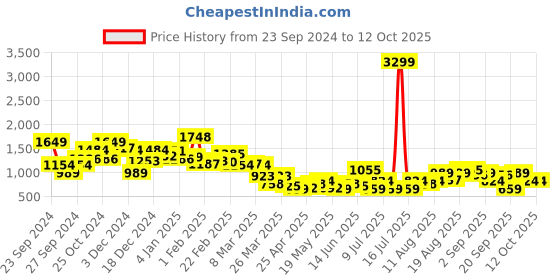 myntra.com DressBerry Textured Open Toe Block Heels dressberry Price History Graph from 23 Sep 2024 to 12 Oct 2025
