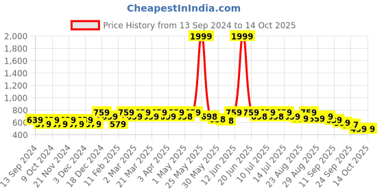 myntra.com DressBerry Textured Open Toe Wedge Heels dressberry Price History Graph from 13 Sep 2024 to 14 Oct 2025