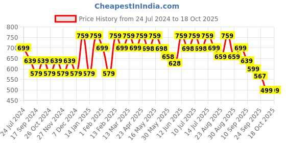 myntra.com DressBerry Textured Open Toe Wedge Heels dressberry Price History Graph from 24 Jul 2024 to 18 Oct 2025