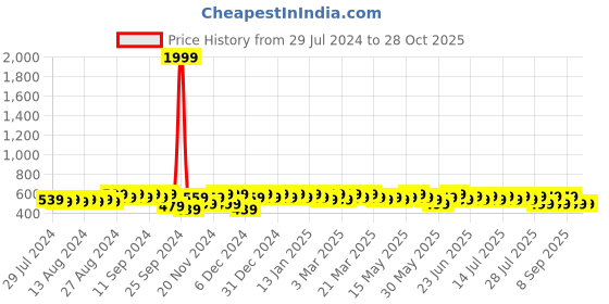 myntra.com DressBerry Textured Oversized Bucket Handheld Bag dressberry Price History Graph from 29 Jul 2024 to 28 Oct 2025
