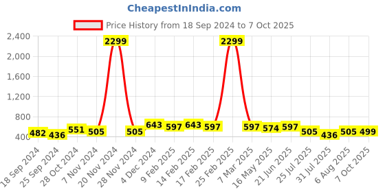 myntra.com DressBerry Textured Oversized Shopper Handheld Bag with Cut Work dressberry Price History Graph from 18 Sep 2024 to 7 Oct 2025