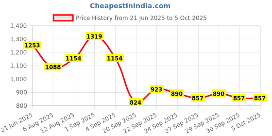myntra.com corsica DressBerry Textured Oversized Structured Handheld Bag with Tasselled corsica Price History Graph from 21 Jun 2025 to 4 Oct 2025