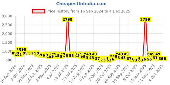 myntra.com DressBerry Textured Party Block Heel's sandal for women dressberry Price History Graph from 16 Sep 2024 to 3 Dec 2025