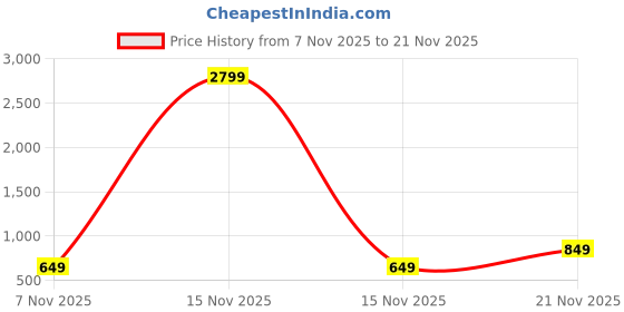 myntra.com DressBerry Textured Party Block Heels Sandals dressberry Price History Graph from 7 Nov 2025 to 20 Nov 2025