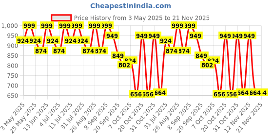 myntra.com DressBerry Textured Party Block Mules dressberry Price History Graph from 3 May 2025 to 20 Nov 2025