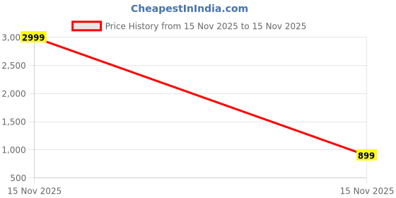 myntra.com DressBerry Textured Party Block Mules dressberry Price History Graph from 13 Nov 2025 to 15 Nov 2025