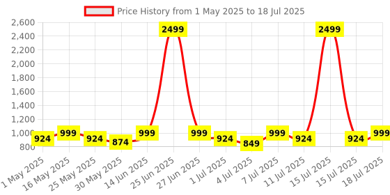 myntra.com DressBerry Textured Party Block Mules with Bows dressberry Price History Graph from 1 May 2025 to 15 Jul 2025