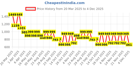 myntra.com DressBerry Textured Party Block Pumps dressberry Price History Graph from 20 Mar 2025 to 4 Dec 2025