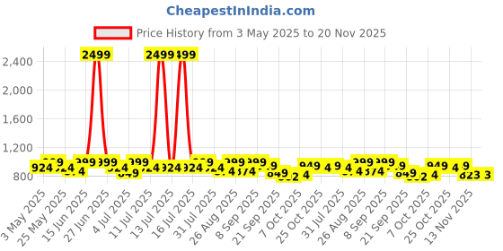 myntra.com DressBerry Textured Party Block Pumps dressberry Price History Graph from 3 May 2025 to 20 Nov 2025