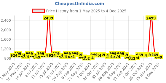 myntra.com DressBerry Textured Party Block Pumps dressberry Price History Graph from 1 May 2025 to 4 Dec 2025