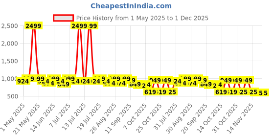myntra.com DressBerry Textured Party Block Pumps dressberry Price History Graph from 1 May 2025 to 1 Dec 2025