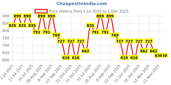 myntra.com DressBerry Textured Party Block Pumps dressberry Price History Graph from 1 Jul 2025 to 30 Nov 2025