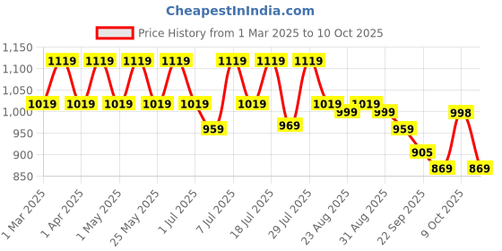 myntra.com DressBerry Textured Party Block Pumps with Bows dressberry Price History Graph from 1 Mar 2025 to 10 Oct 2025