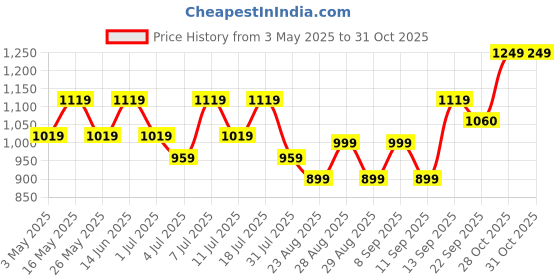 myntra.com DressBerry Textured Party Block Pumps with Bows dressberry Price History Graph from 3 May 2025 to 30 Oct 2025