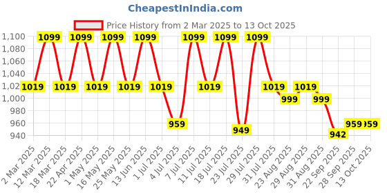myntra.com DressBerry Textured Party Block Pumps with Bows dressberry Price History Graph from 2 Mar 2025 to 12 Oct 2025