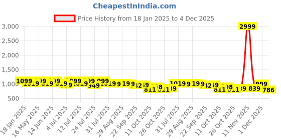 myntra.com DressBerry Textured Party Block Pumps with Bows dressberry Price History Graph from 18 Jan 2025 to 3 Dec 2025