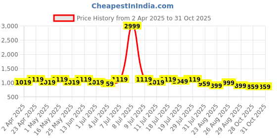 myntra.com DressBerry Textured Party Block Pumps with Bows dressberry Price History Graph from 2 Apr 2025 to 30 Oct 2025