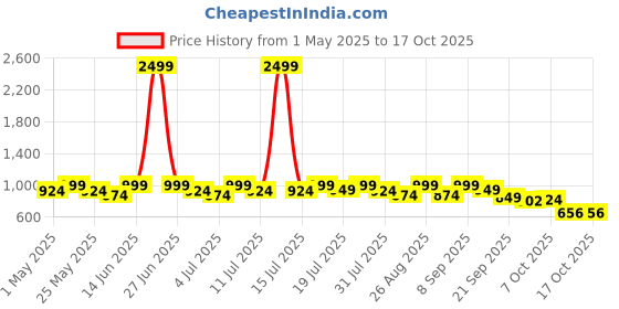 myntra.com DressBerry Textured Party Block Pumps with Bows dressberry Price History Graph from 1 May 2025 to 17 Oct 2025