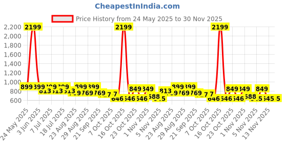 myntra.com DressBerry Textured Party Block Pumps with Bows dressberry Price History Graph from 24 May 2025 to 29 Nov 2025