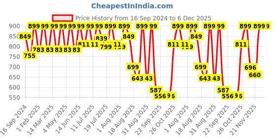 myntra.com DressBerry Textured Party Block Sandals dressberry Price History Graph from 16 Sep 2024 to 4 Dec 2025