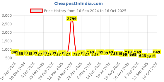 myntra.com DressBerry Textured Party Block Sandals dressberry Price History Graph from 16 Sep 2024 to 15 Oct 2025