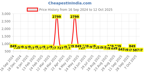 myntra.com DressBerry Textured Party Block Sandals dressberry Price History Graph from 16 Sep 2024 to 11 Oct 2025