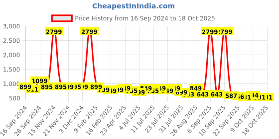 myntra.com DressBerry Textured Party Block Sandals dressberry Price History Graph from 16 Sep 2024 to 18 Oct 2025