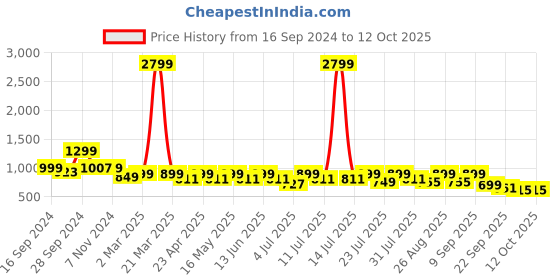 myntra.com DressBerry Textured Party Block Sandals dressberry Price History Graph from 16 Sep 2024 to 11 Oct 2025