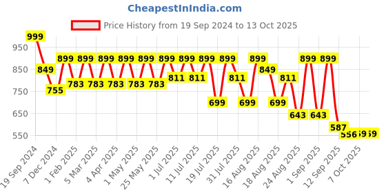 myntra.com DressBerry Textured Party Block Sandals dressberry Price History Graph from 19 Sep 2024 to 13 Oct 2025