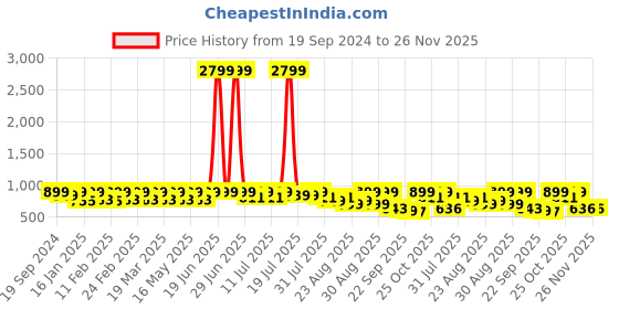 myntra.com DressBerry Textured Party Block Sandals dressberry Price History Graph from 19 Sep 2024 to 25 Nov 2025